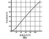 圖A 激磁電流與轉矩線性直線圖