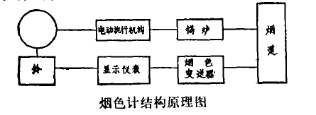 煙色計