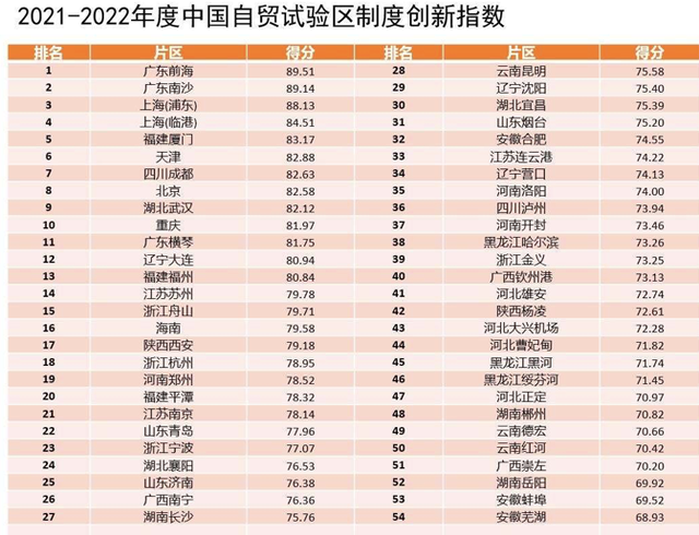 2021-2022年度中國自由貿易試驗區制度創新指數