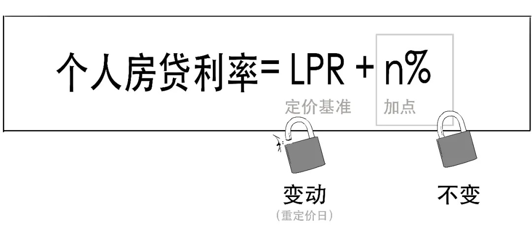 降！3分鐘搞懂你的存量房貸利率咋個降！