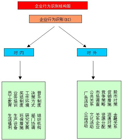 企業行為識別系統