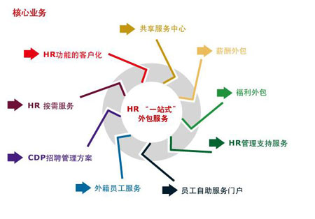 河北人力資源外包網