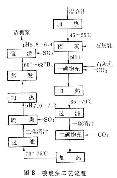 碳酸法工藝製糖