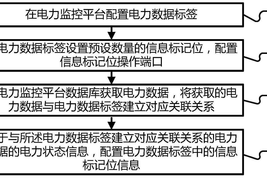 一種電力監控平台數據信息映射匹配方法及系統