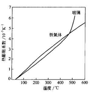 鐵氧體和封接玻璃的熱膨脹係數