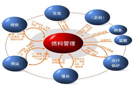 發電企業燃料智慧型化管理整體解決方案