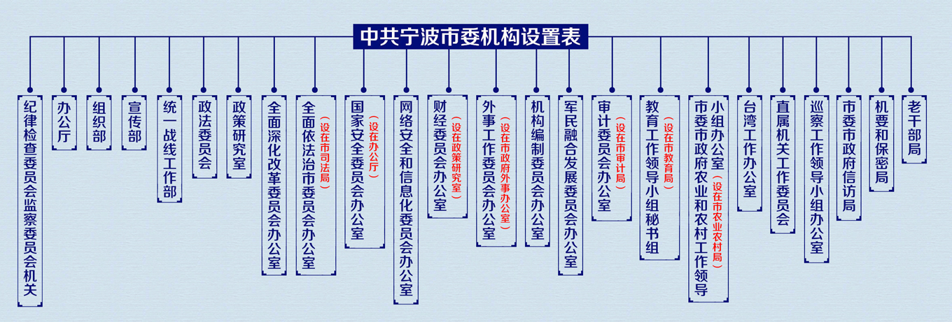 中國共產黨寧波市委員會