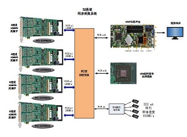 高速存儲系統