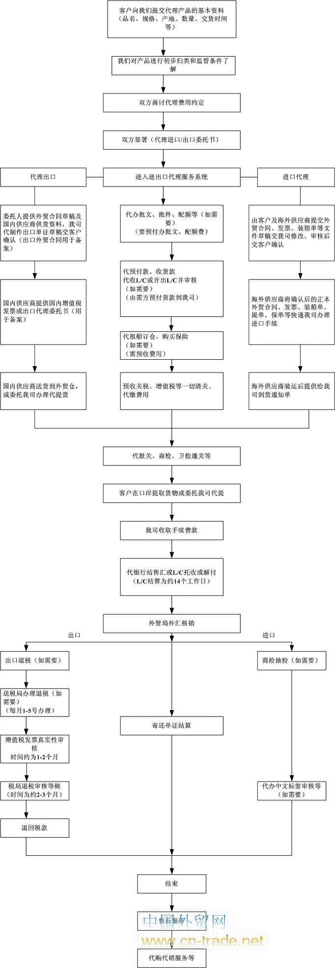 進出口代理業務流程圖
