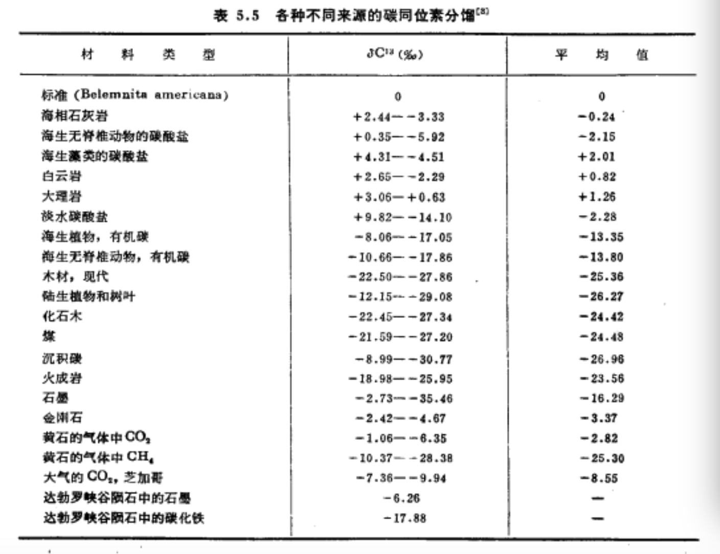 各種不同來源的碳同位素分餾