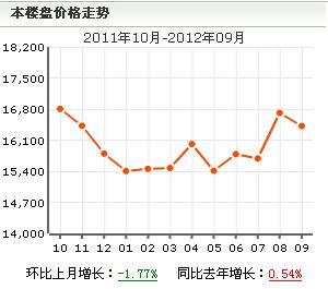 陽光威尼斯二期