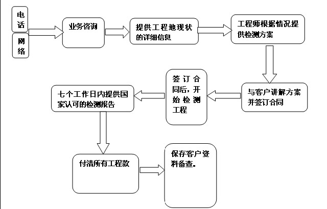 工程驗收示意圖