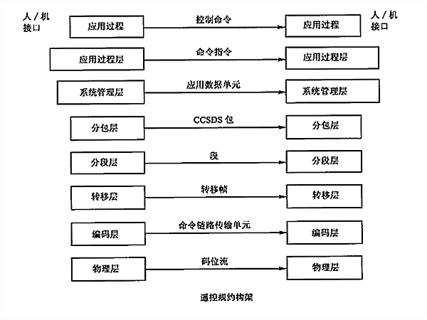 遙測業務