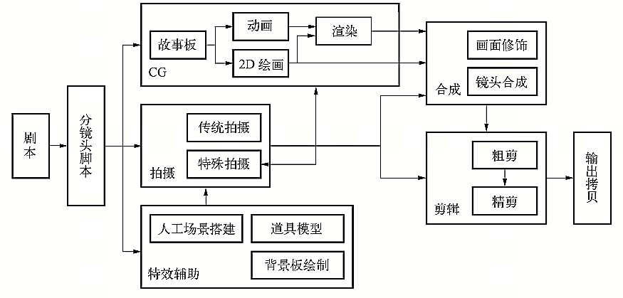 數字特效