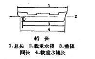 載重水線