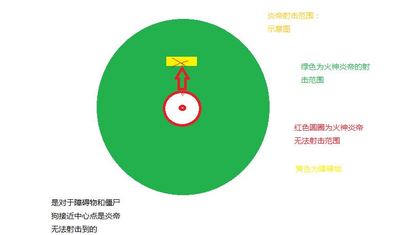 火神炎帝射擊範圍：示意圖