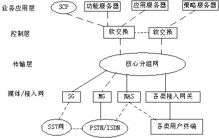 電信交換系統