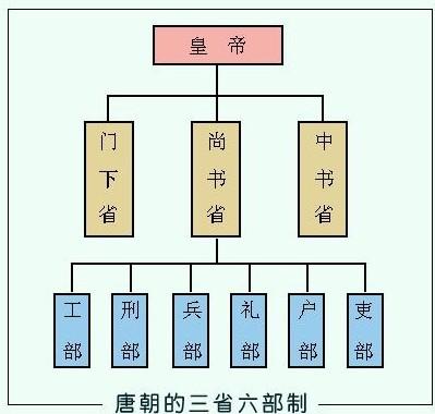 三省六部制