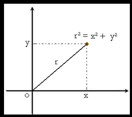 圖1.平面上的向量滿足勾股定理
