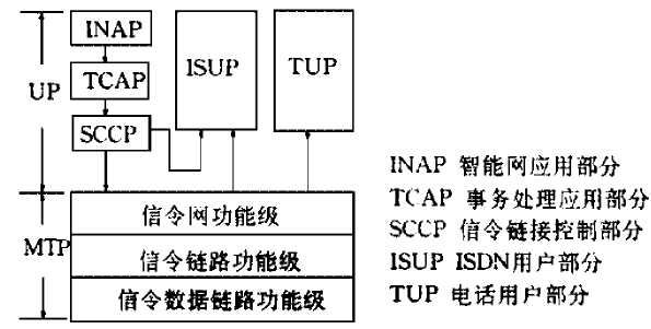 7號公共信道信令網