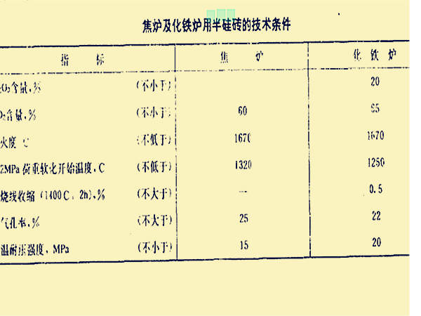 我國用於焦爐和化鐵爐的半矽磚性能要求