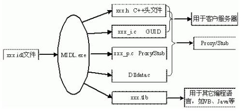 .IDL檔案