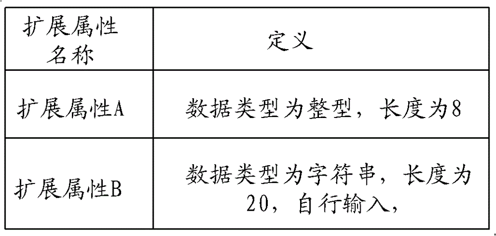 動態擴展業務對象的方法和系統