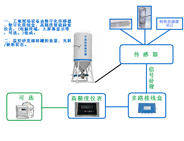 乾粉砂漿罐稱重控制系統