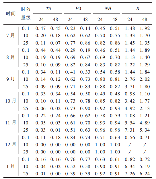 表3 全國MOS累積降水量預報檢驗結果