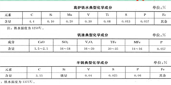 高爐鐵水、釩渣和半鋼典型化學成分