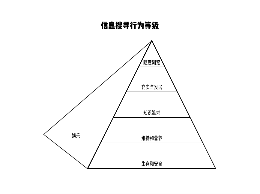 信息搜尋等級