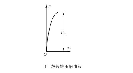 灰鑄鐵壓縮曲線