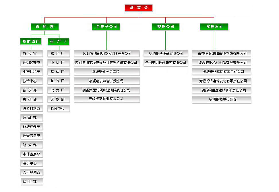 凌源鋼鐵集團有限責任公司組織機構