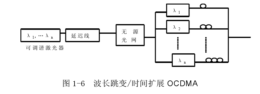 光碼分多址