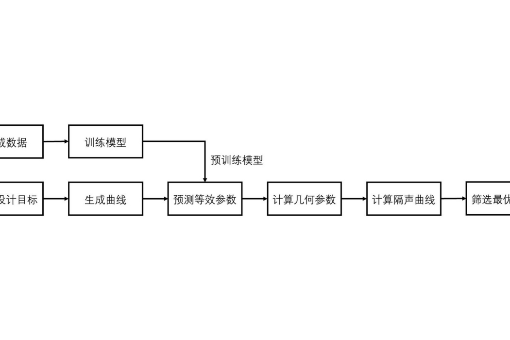 一種基於深度學習的二階亥姆霍茲共鳴器設計方法