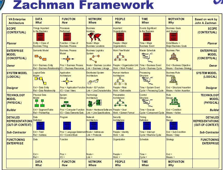 Zachman框架