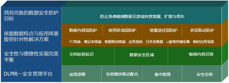 國產DLP數據泄露防護標準