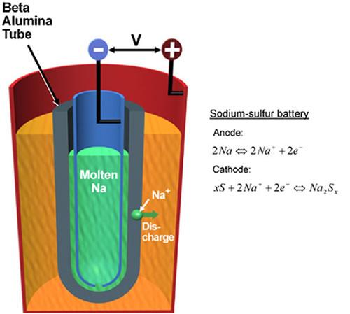鈉-硫蓄電池