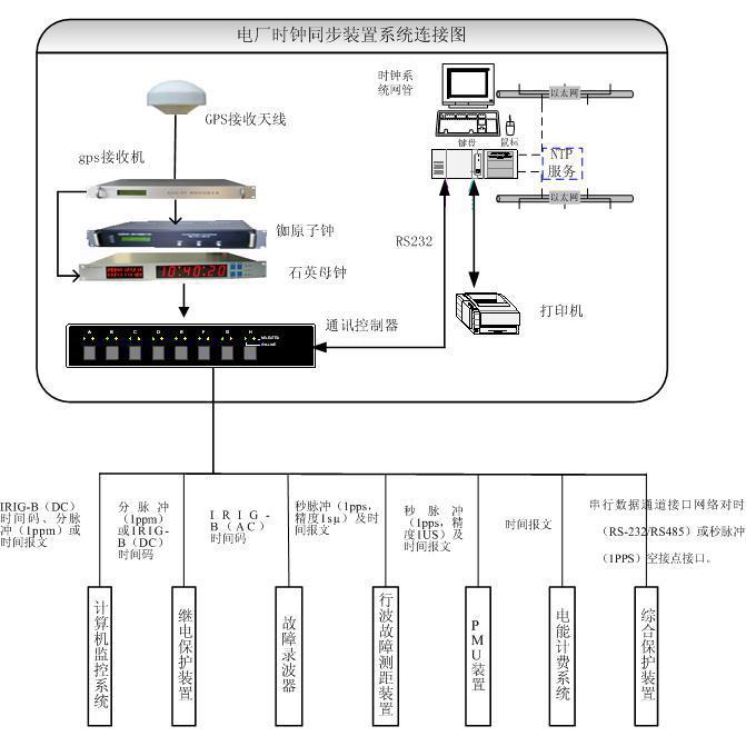 電力時鐘同步系統