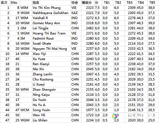 女子組前10名和所有中國棋手的名次