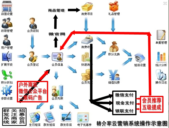 轉介率行銷科技