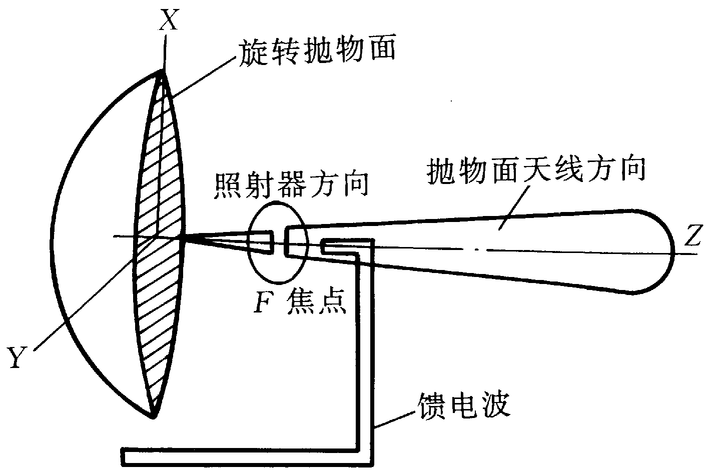 圖4  拋物面天線