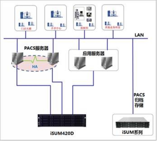 中小型醫院PACS存儲