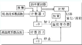 圖1 DS1820