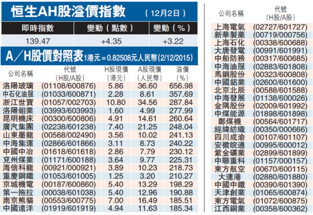 恒生AH股溢價指數