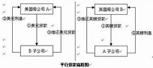 背對背貸款