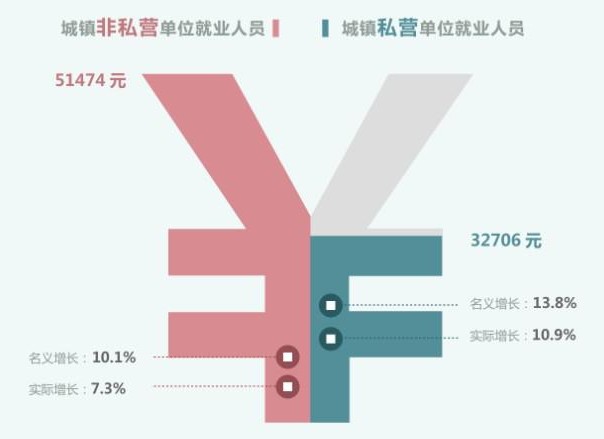 2013年不同崗位平均工資情況