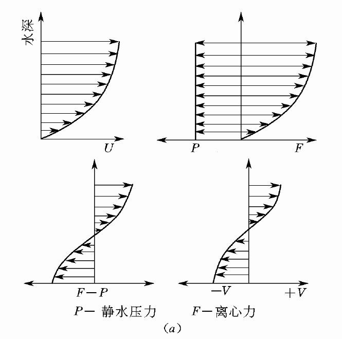 彎道環流