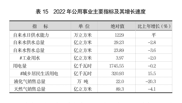 2022年上海國民經濟和社會發展統計公報