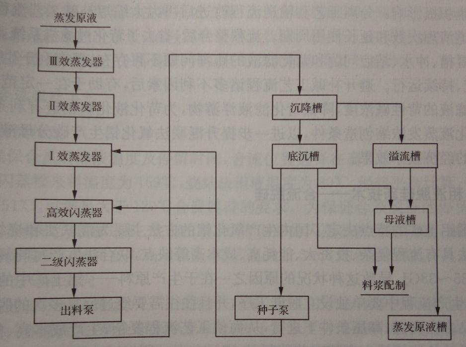 碳分母液苛化補鹼工藝